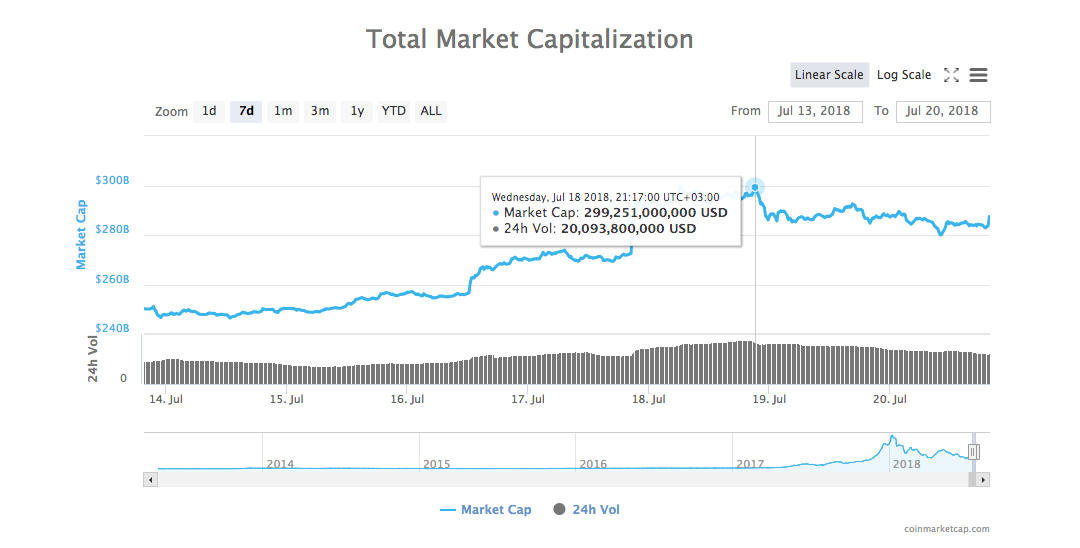 Weekly high in the total market capitalization of all cryptocurrencies Weekly high in the total market capitalization of all cryptocurrencies