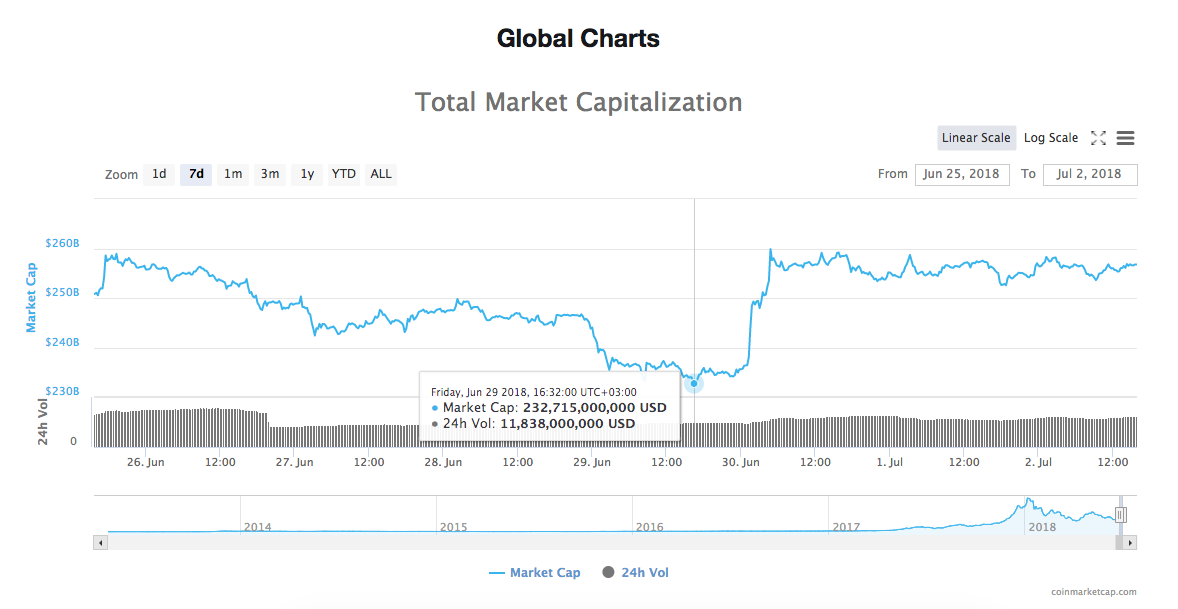 Total market capitalization chart Total market capitalization chart