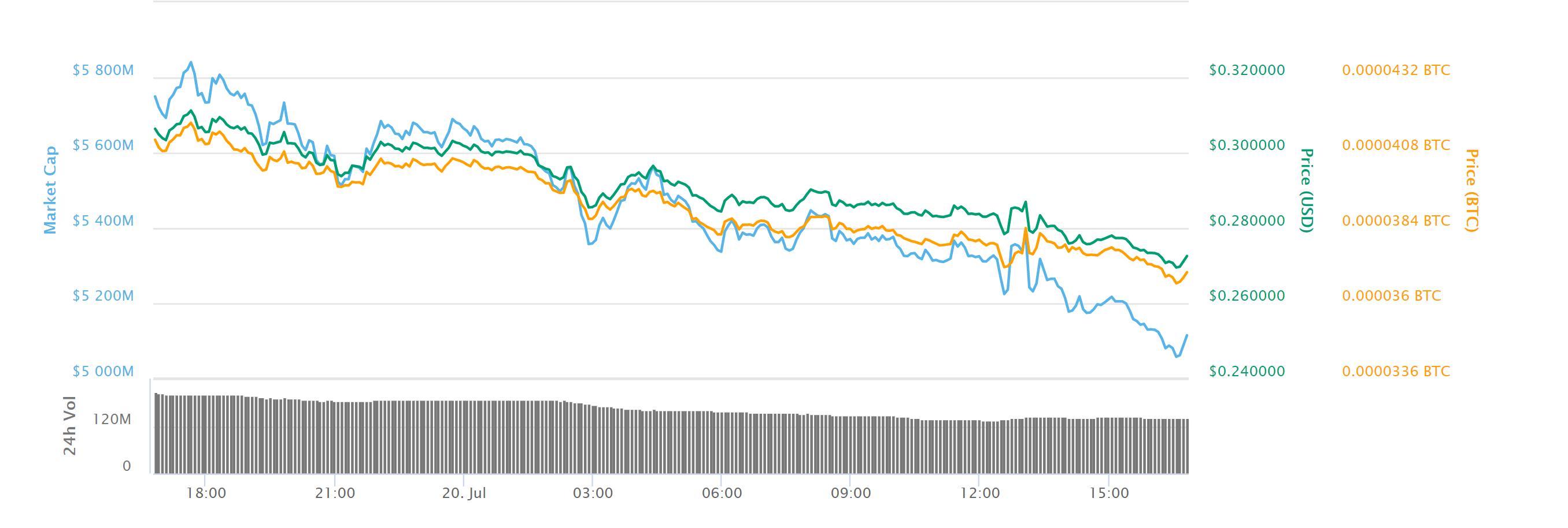 Stellar price slides 10 percent as bullish trend hits a snag Stellar price