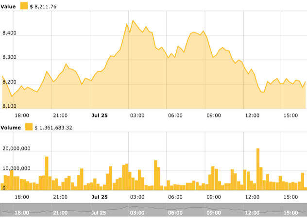 Bitcoin 24-hour price chart Bitcoin 24-hour price chart