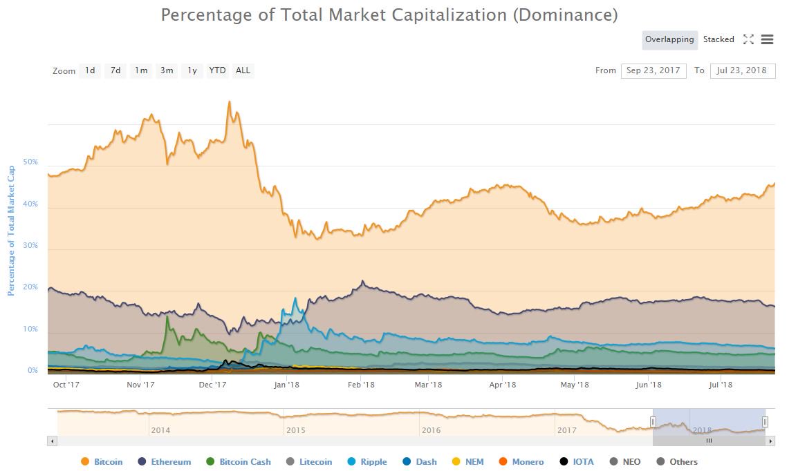 Bitcoin price hits two-month high as dominance rate spikes Bitcoin price hits two-month high as dominance rate spikes