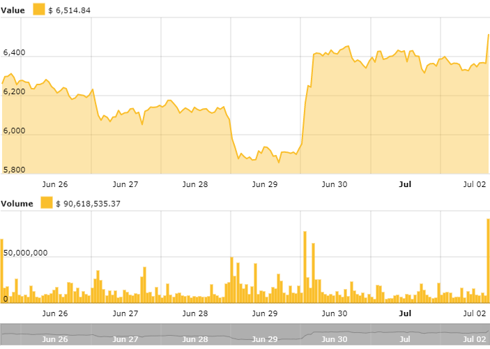 Bitcoin price chart Bitcoin price chart
