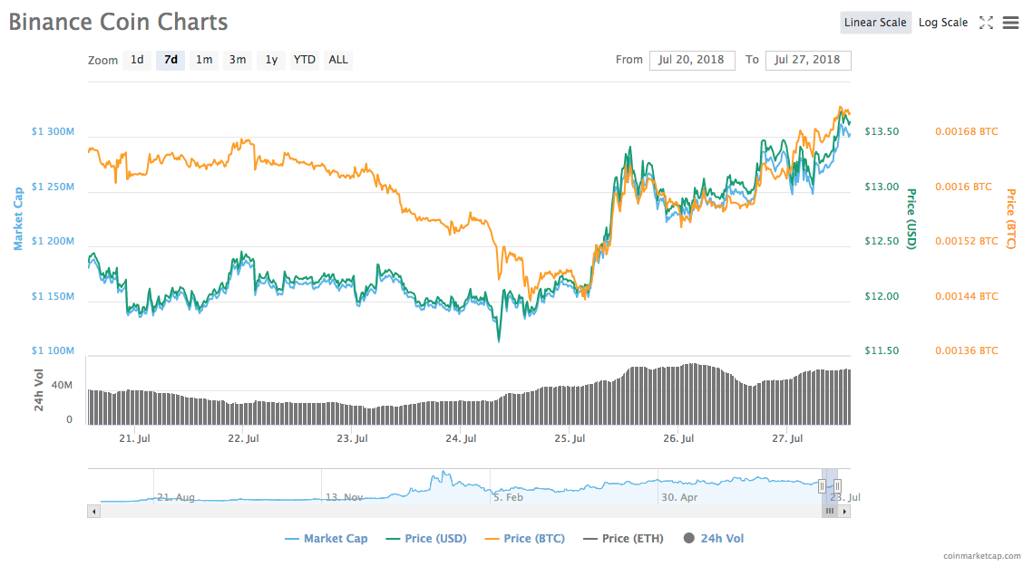 Binance coin 7-day chart Binance coin 7-day chart