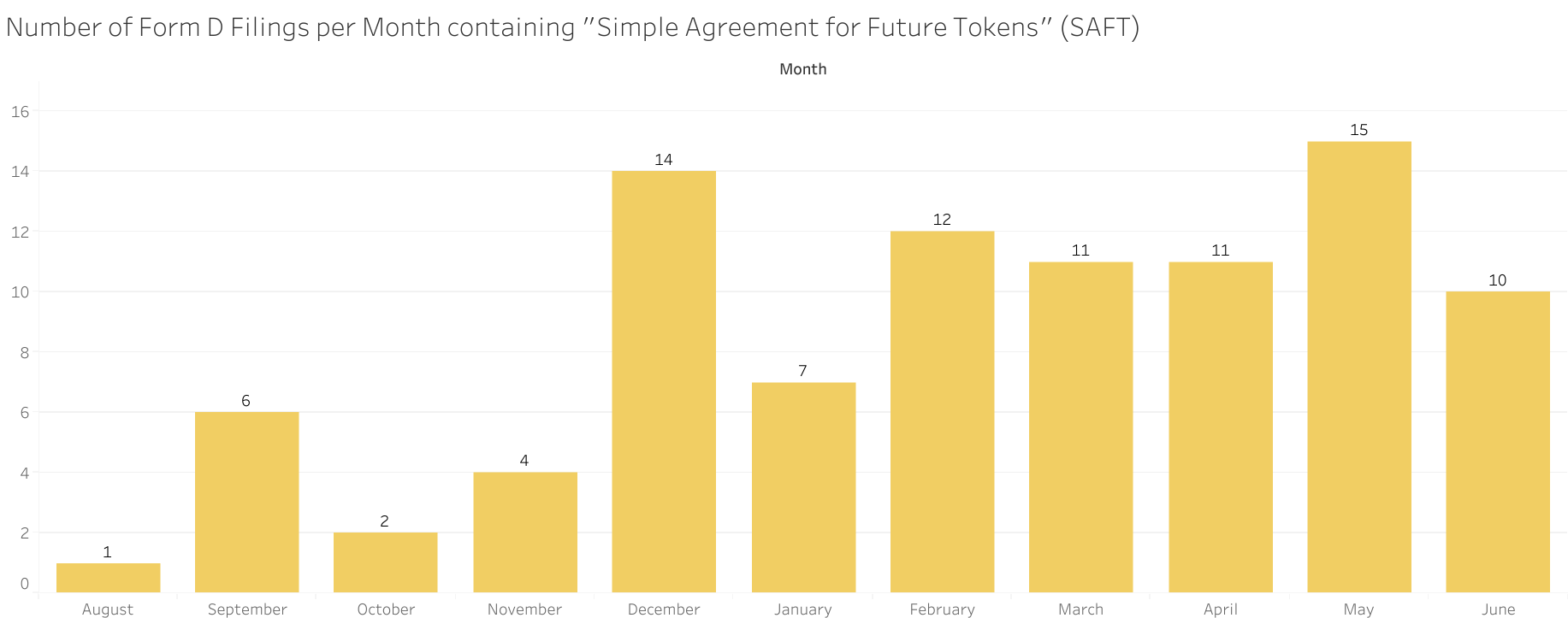 Charts: sec data shows token filing figures just keep rising Charts: sec data shows token filing figures just keep rising