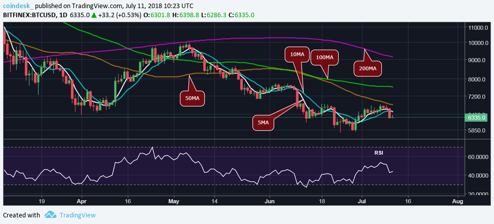 Bitcoin's price may be charting a bull reversal Bitcoin's price may be charting a bull reversal