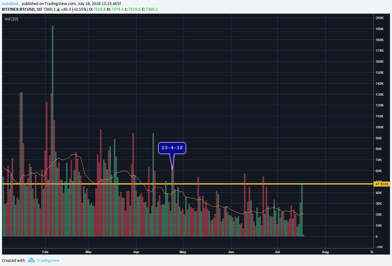 3 signs bitcoin's move above $7k might just hold 3 signs bitcoin's move above $7k might just hold