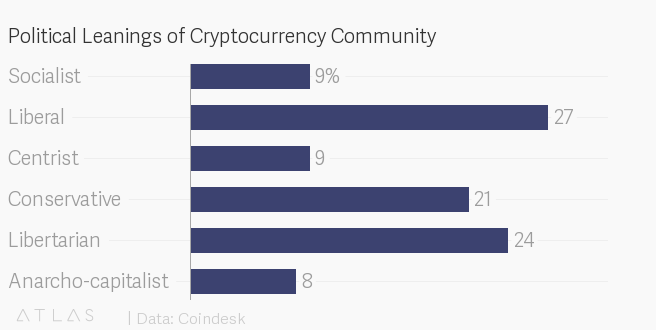 No, crypto isn't just for libertarians anymore No, crypto isn't just for libertarians anymore