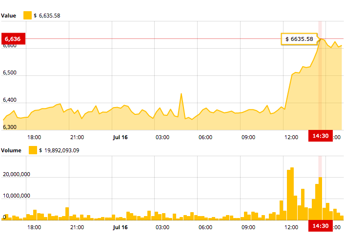 Bitcoin price chart july 16 Bitcoin price chart july 16