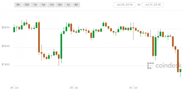 Bitcoin price hits one-week low in drop below $8k Bitcoin price hits one-week low in drop below $8k