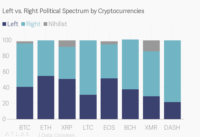 No, crypto isn't just for libertarians anymore No, crypto isn't just for libertarians anymore