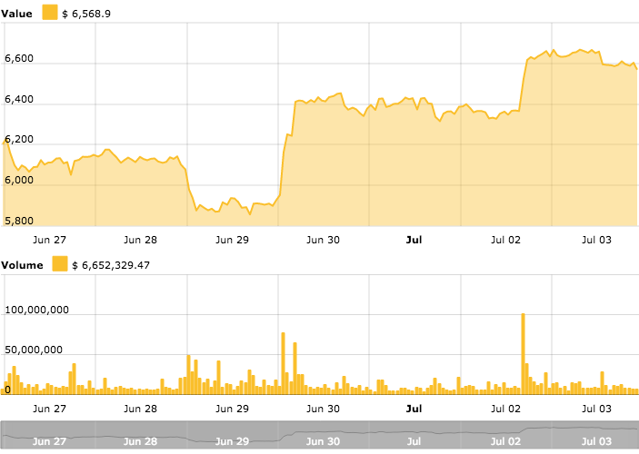 Bitcoin price Bitcoin price