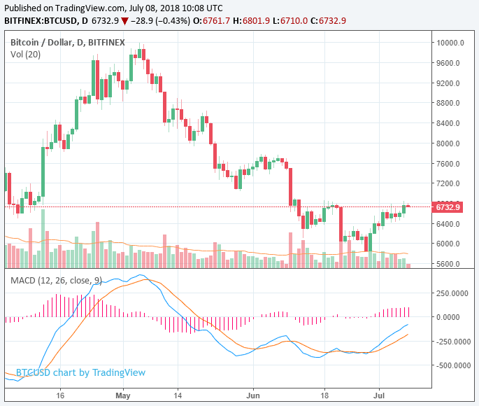 Ethereum rises 5% as crypto market as crypto market gains $11 billion despite low volumes Ethereum rises 5% as crypto market as crypto market gains $11 billion despite low volumes