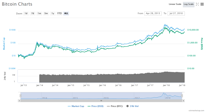 Bitcoin could reach $50,000 in 2018 and $500,000 by 2024 — here’s how Bitcoin could reach $50,000 in 2018 and $500,000 by 2024 — here’s how