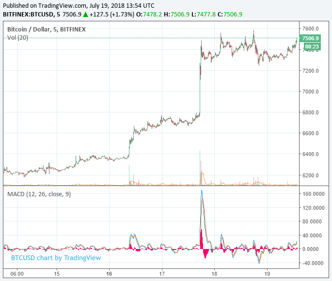 Bitcoin price has finally bottomed: digital currency group founder barry silbert Bitcoin price