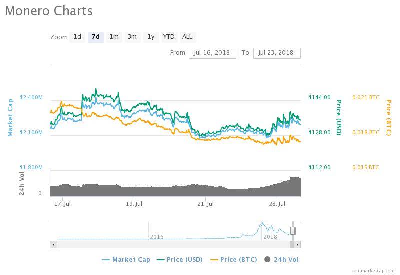 Monero 7-day chart. Source: coinmarketcap Monero 7-day chart. Source: coinmarketcap