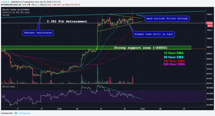 $8k in reach? 4 barriers await emboldened bitcoin bulls $8k in reach? 4 barriers await emboldened bitcoin bulls