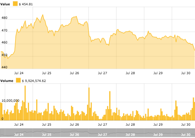 Ethereum weekly price chart Ethereum weekly price chart