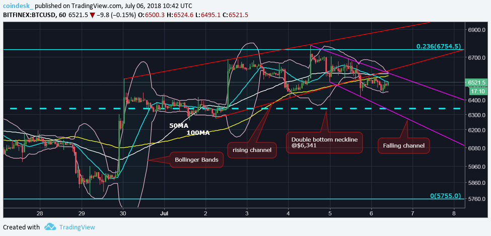 Stuck between key chart points, bitcoin price seeks direction Stuck between key chart points, bitcoin price seeks direction