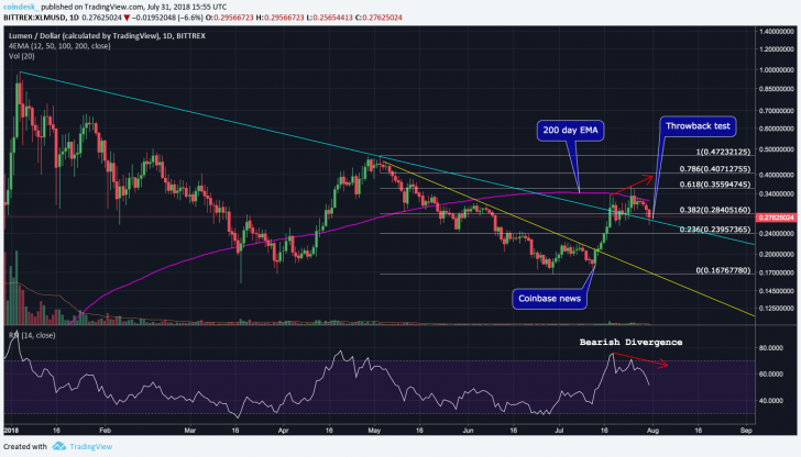 Stellar cryptocurrency lives up to name with 40% july gains Stellar cryptocurrency lives up to name with 40% july gains