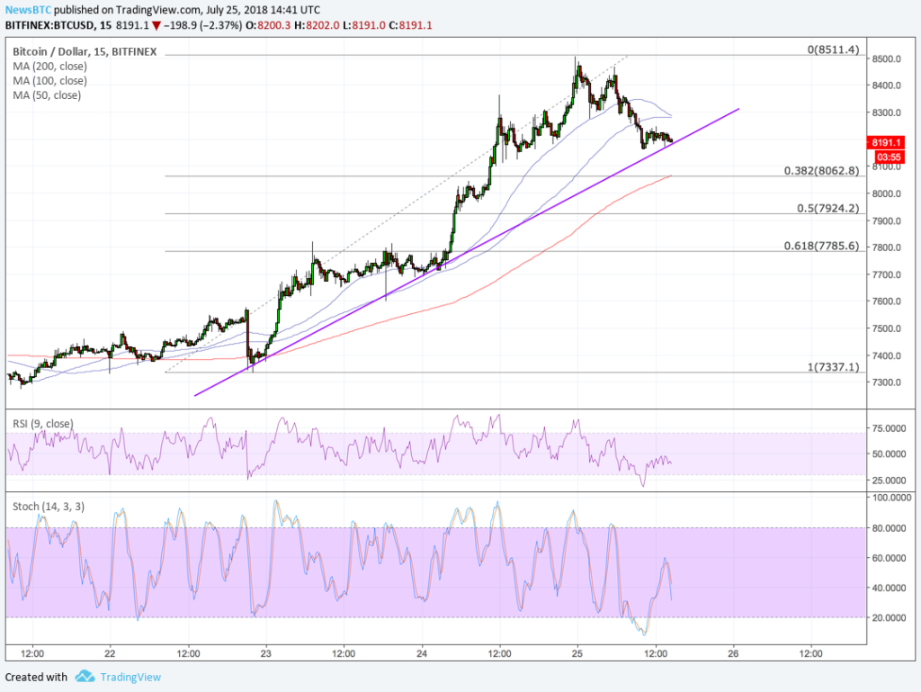 Bitcoin price intraday analysis: btcusd likely to retest $8,500 Bitcoin, btcusd, bitcoin price analysis