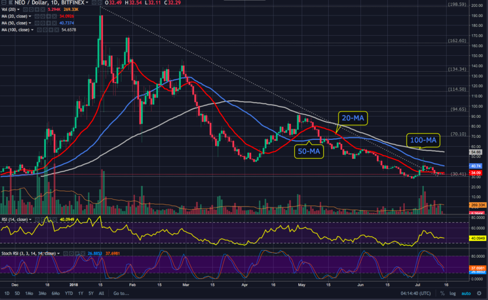 Sexy time for altcoins? Cardano price analysis — plus eth, neo, ltc and bnb Neo daily chart