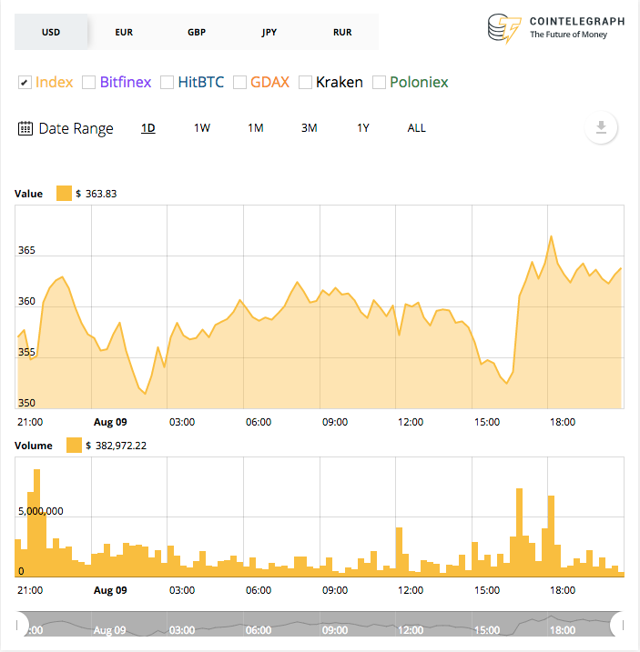 Ethereum’s 24-hour price chart Ethereum’s 24-hour price chart