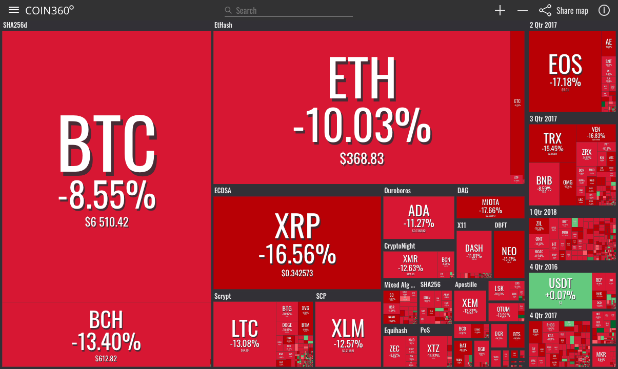 Market visualization from coin360 Market visualization from coin360