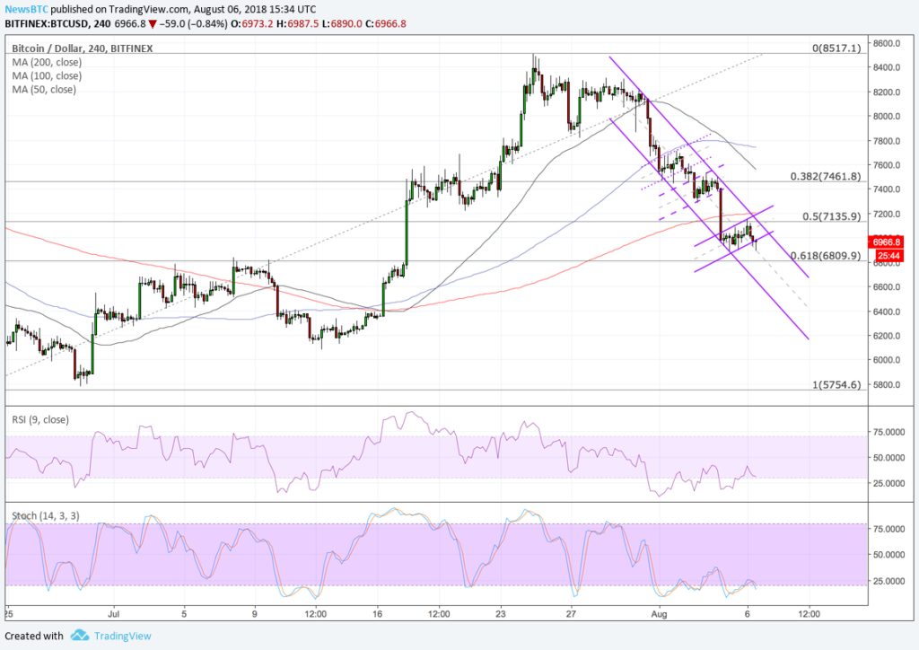 Bitcoin price intraday analysis: btcusd expecting fresh lows Bitcoin price intraday analysis: btcusd expecting fresh lows