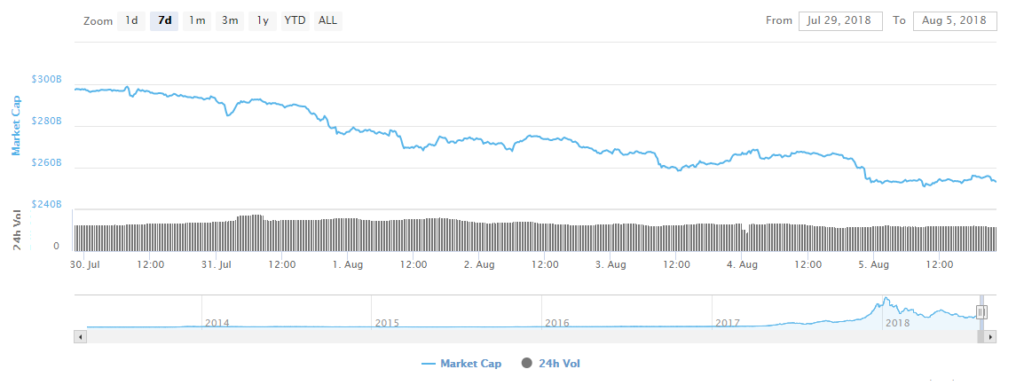Crypto market valuation drops to $250 billion, volume declines substantially Crypto market valuation drops to $250 billion, volume declines substantially