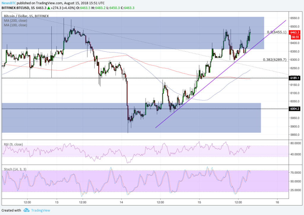 Bitcoin price intraday analysis: btcusd recovers on weak upside promise Bitcoin price intraday analysis: btcusd recovers on weak upside promise