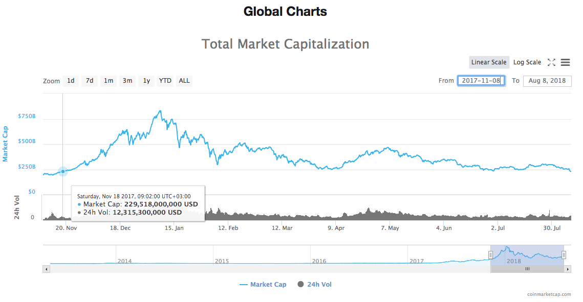Chart of the total market capitalization of all cryptocurrencies Chart of the total market capitalization of all cryptocurrencies