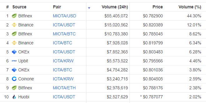 Iota price sinks 10% as wider market plots tepid recovery Iota trading volume chart