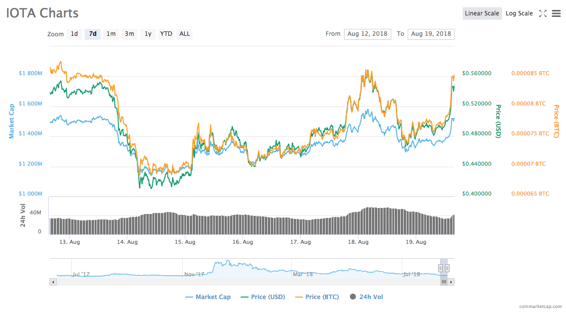 Iota’s 7-day price chart Iota’s 7-day price chart
