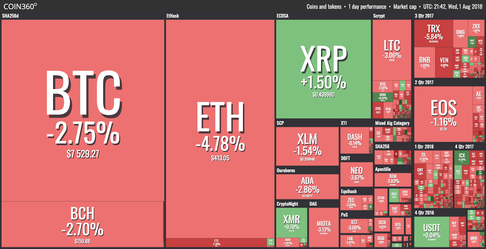 Market visualization from coin360 Market visualization from coin360