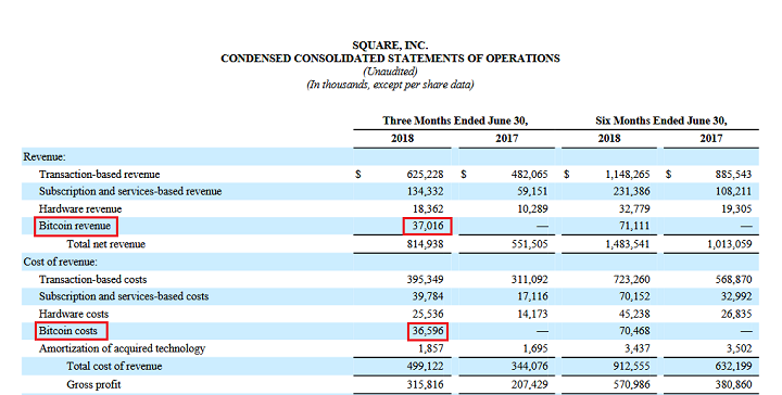 Bitcoin trading nets square $37 million in q2 2018 Bitcoin trading nets square $37 million in q2 2018