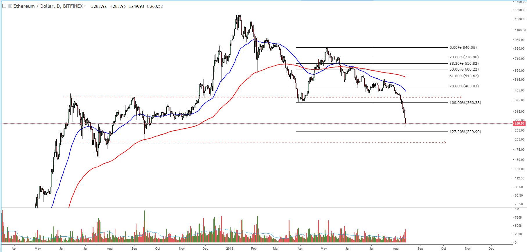 Ether price analysis: historic support breaks, leads to signs of capitulation Ethfig