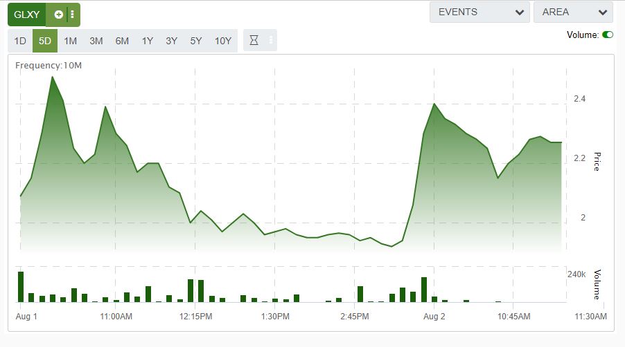 Crypto bank galaxy digital takes massive hit in stock market debut Galaxy digital stock