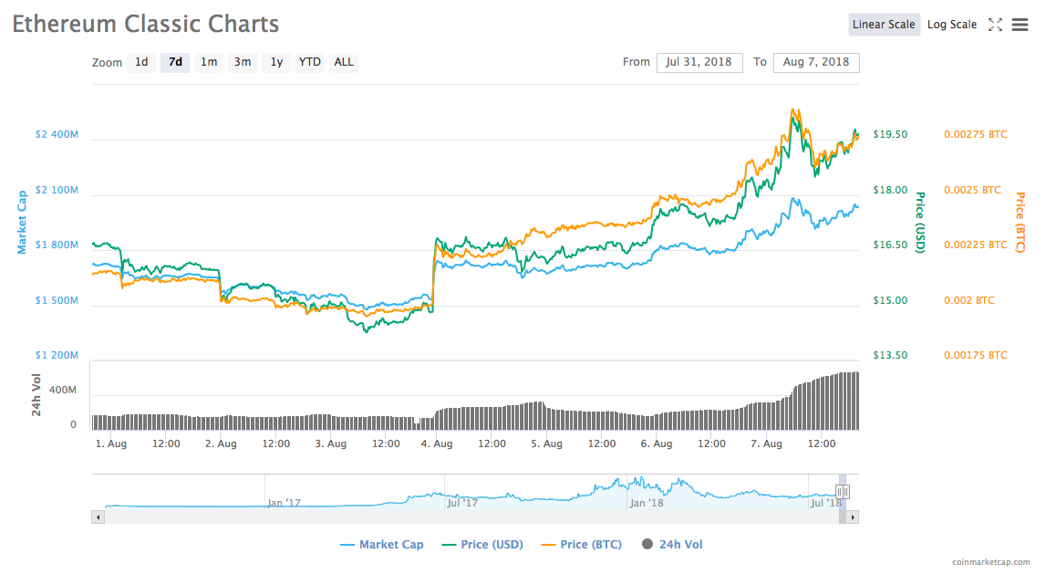 Ethereum classic’s 7-day price chart Ethereum classic’s 7-day price chart