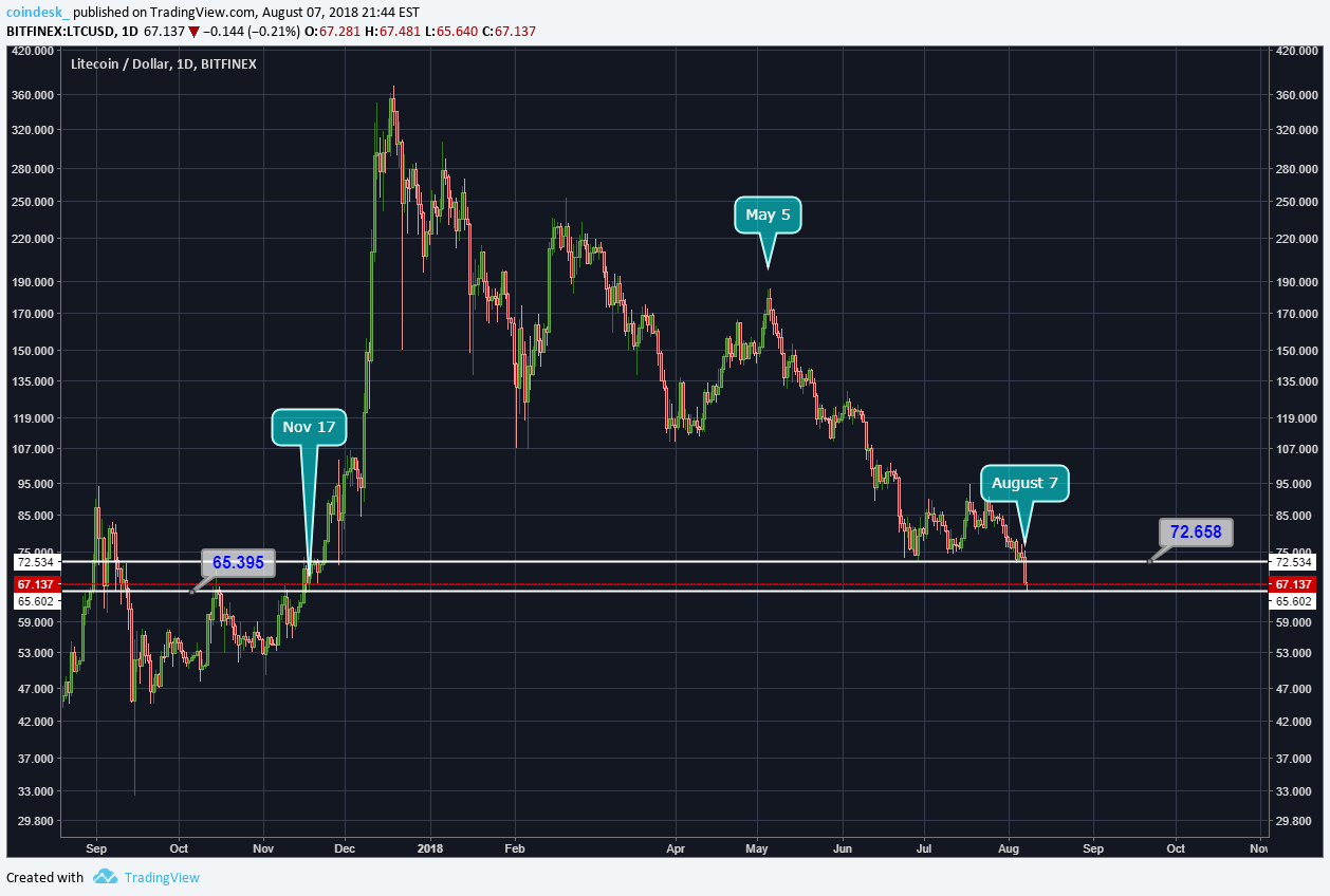 Xrp, litecoin fall to lowest prices yet seen in 2018 Xrp, litecoin fall to lowest prices yet seen in 2018