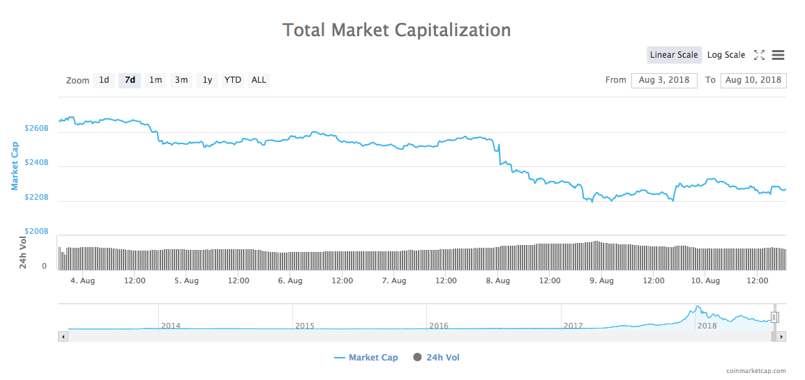 7-day chart of the total market capitalization of all cryptocurrencies 7-day chart of the total market capitalization of all cryptocurrencies