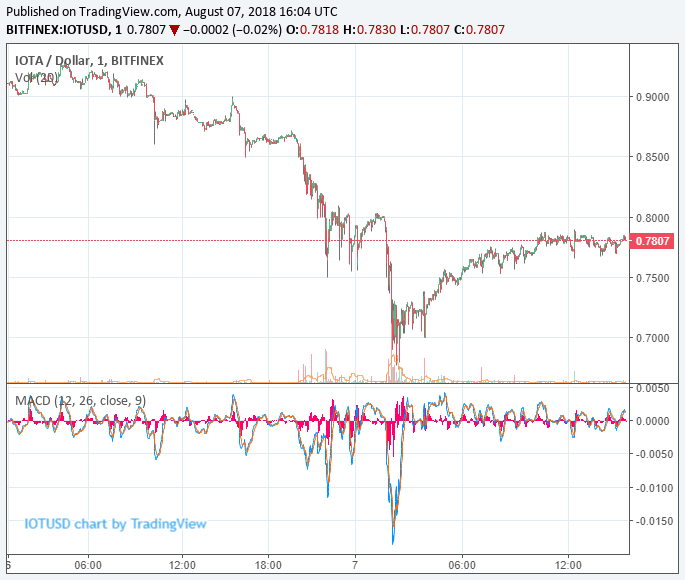 Iota price sinks 10% as wider market plots tepid recovery Iota price chart