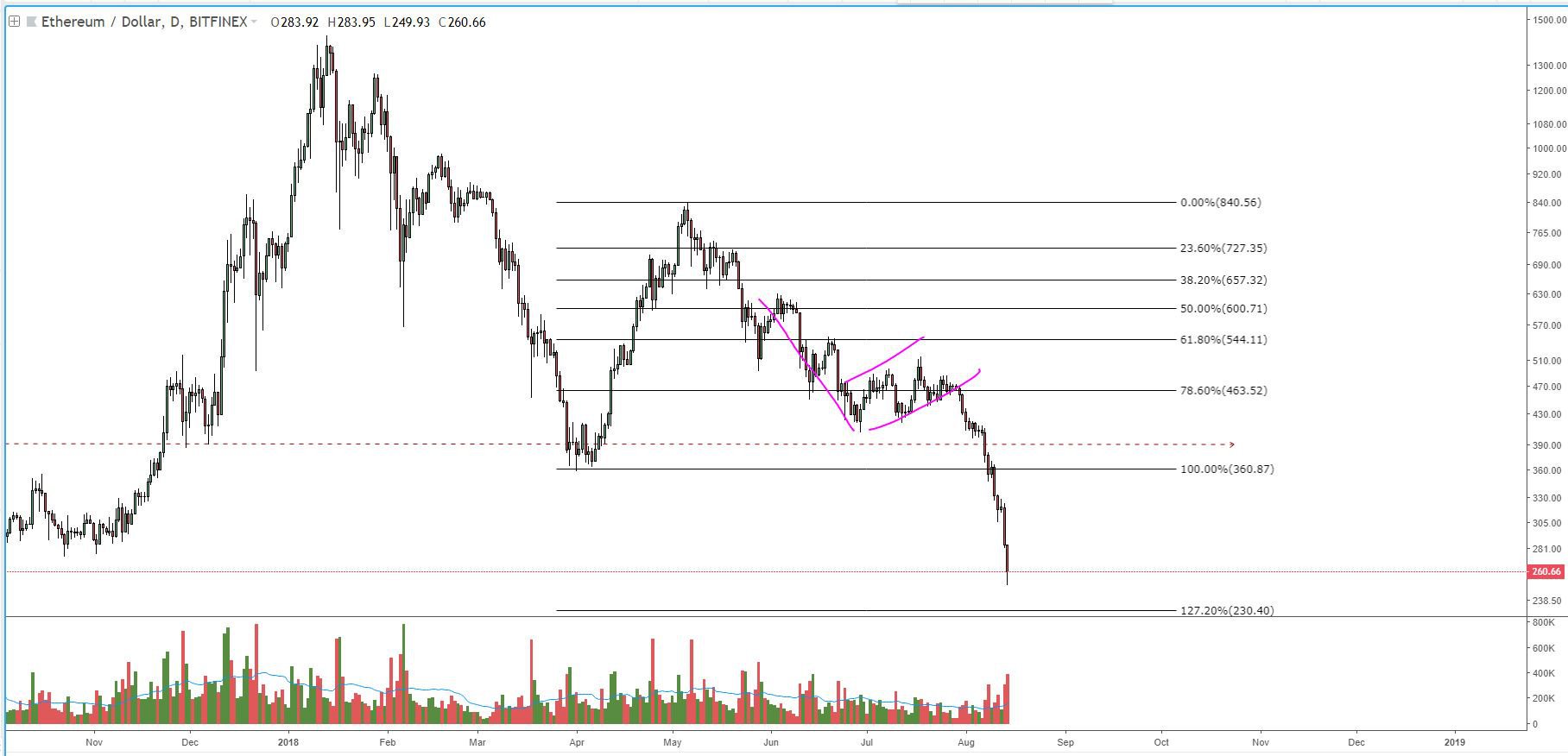 Ether price analysis: historic support breaks, leads to signs of capitulation Ethfig3