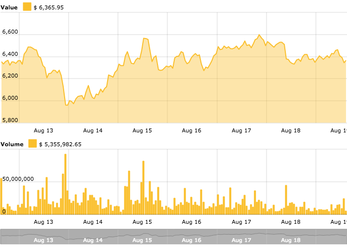 Bitcoin’s 7-day price chart Bitcoin’s 7-day price chart
