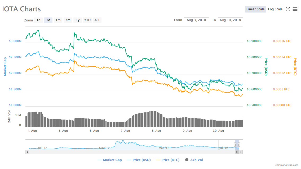 Iota’s 7-day price chart Iota’s 7-day price chart