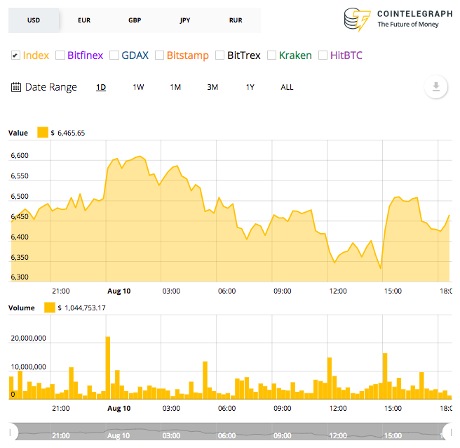 Bitcoin’s 24-hour price chart Bitcoin’s 24-hour price chart