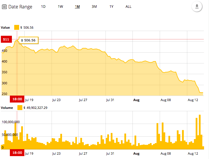 Ethereum’s 30-day price chart Ethereum’s 30-day price chart