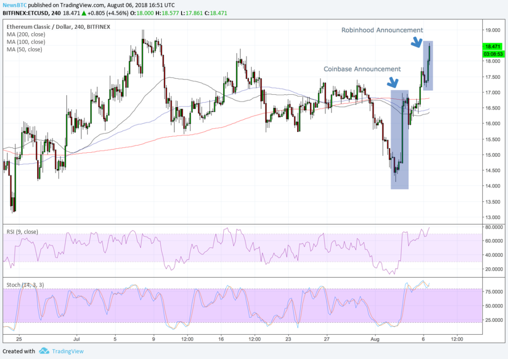 Ethereum classic jumps 10% on a day of crypto markets’ retreat Ethereum classic jumps 10% on a day of crypto markets’ retreat