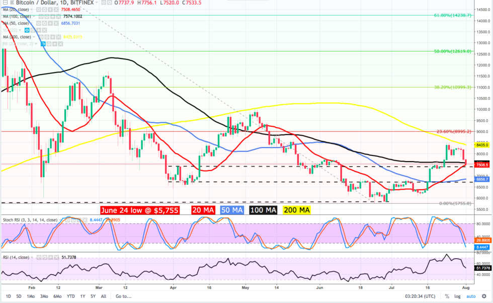 Bitcoin price analysis: bears take the bull by the horns While the short-term bullish trend appears to be finished, the daily chart still shows the 20-day ma above the 50 and both continue to ascend while the 100 has flattened and just began to dip on today’s pullback.