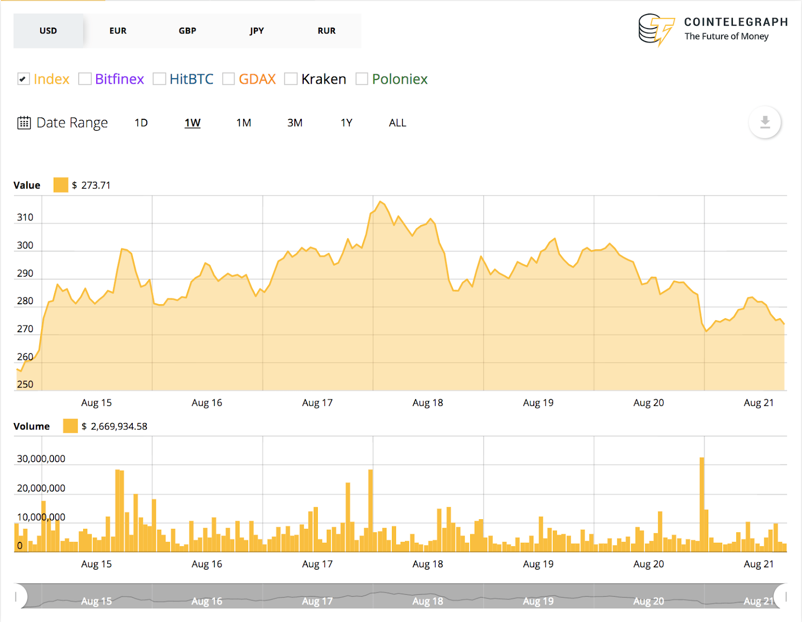 Ethereum’s 7-day price chart Ethereum’s 7-day price chart