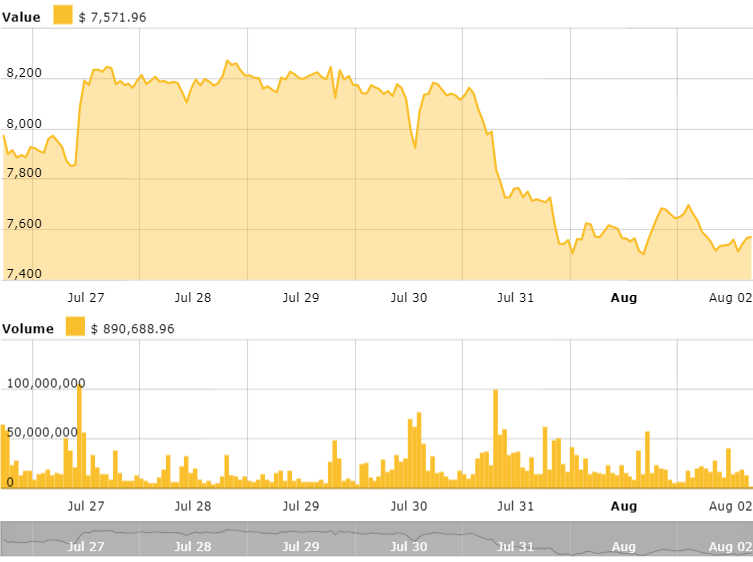 Bitcoin 24 hours price chart. Source: cointelegraph bitcoin price index Bitcoin 24 hours price chart. Source: cointelegraph bitcoin price index
